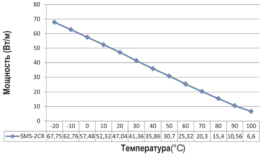 Grafik Moshhnosti SMS 100 2 CX